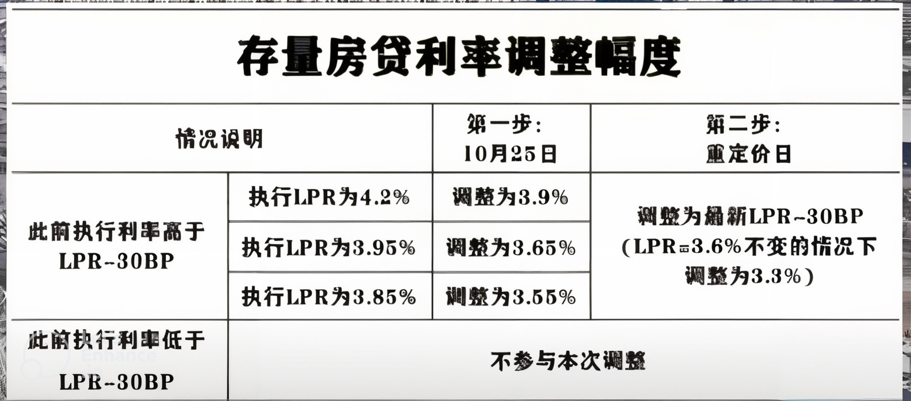 调整情况